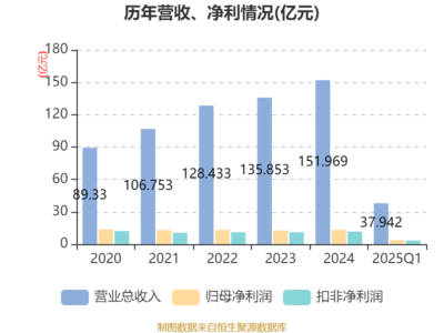 安琪酵母2025年一季报 净利润稳健增长，技术驱动生物制品未来